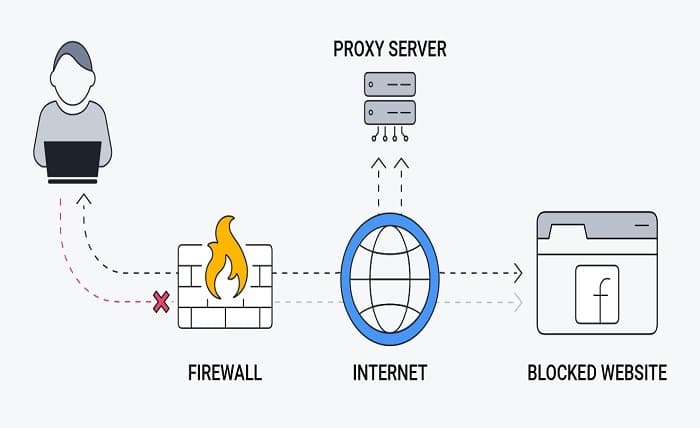 Proxy Services